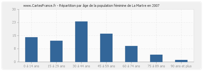Répartition par âge de la population féminine de La Martre en 2007